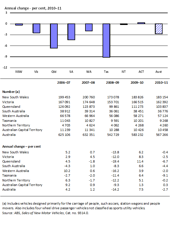 4.2 Motor vehicle sales